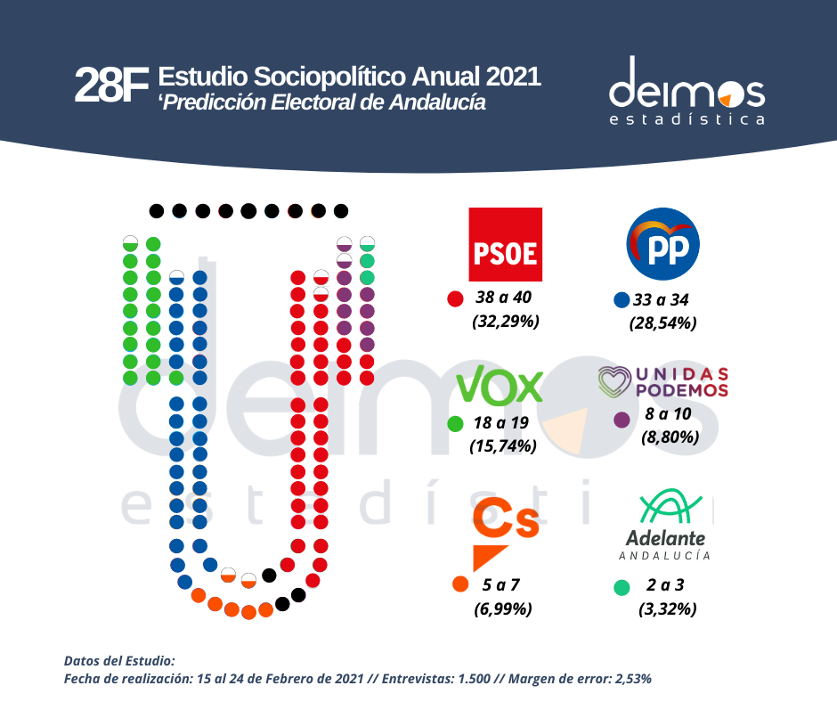 Estudio Deimos 28F para Andalucía 2021